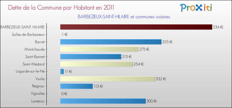 Dette par habitant de la commune en 2011 pour BARBEZIEUX-SAINT-HILAIRE et les communes proches Comparaison de la dette par habitant de la commune en 2011 pour BARBEZIEUX-SAINT-HILAIRE et les communes voisines