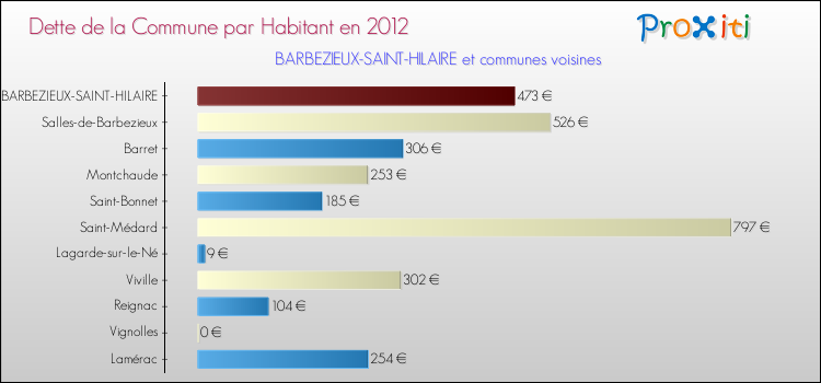 Dette par habitant de la commune en 2012 pour BARBEZIEUX-SAINT-HILAIRE et les communes proches Comparaison de la dette par habitant de la commune en 2012 pour BARBEZIEUX-SAINT-HILAIRE et les communes voisines