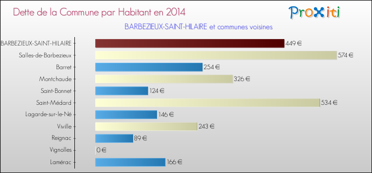 Dette par habitant de la commune en 2014 pour BARBEZIEUX-SAINT-HILAIRE et les communes proches Comparaison de la dette par habitant de la commune en 2014 pour BARBEZIEUX-SAINT-HILAIRE et les communes voisines