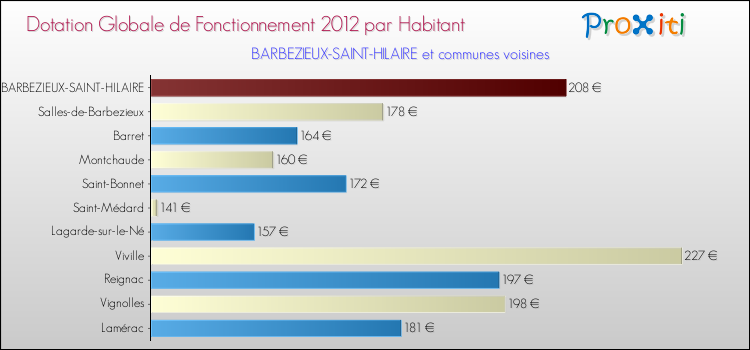 Montant des dotations globales de fonctionnement DGF par Habitant pour BARBEZIEUX-SAINT-HILAIRE et les communes proches Comparaison des des dotations globales de fonctionnement DGF par habitant pour BARBEZIEUX-SAINT-HILAIRE et les communes voisines
