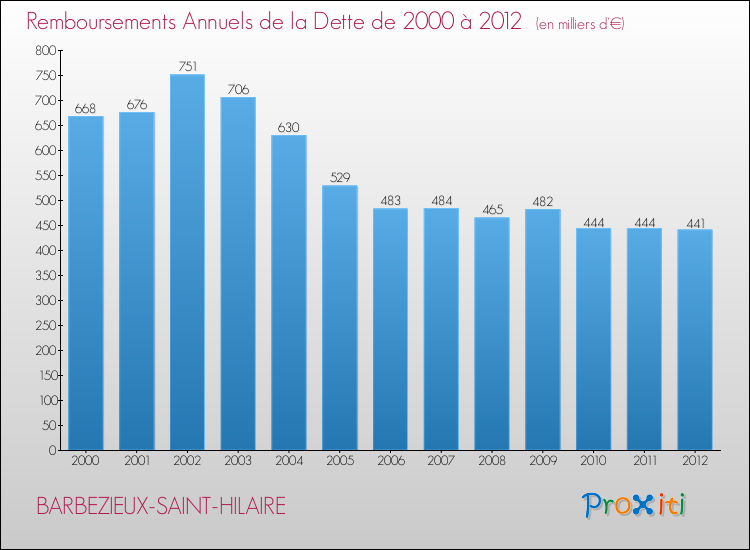 Evolution de l'annuité de la dette pour la commune de BARBEZIEUX-SAINT-HILAIRE de 2000 à 2012 Annuités de la dette pour BARBEZIEUX-SAINT-HILAIRE de 2000 à 2012
