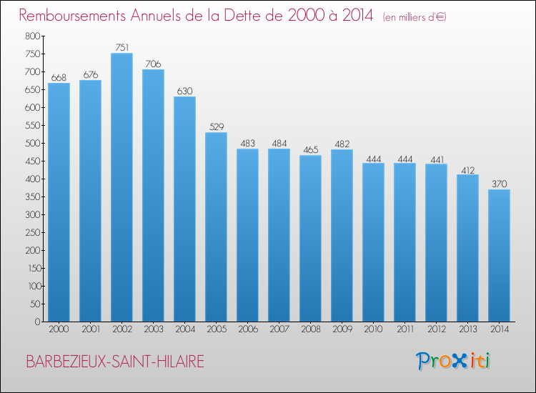 Evolution de l'annuité de la dette pour la commune de BARBEZIEUX-SAINT-HILAIRE de 2000 à 2014 Annuités de la dette pour BARBEZIEUX-SAINT-HILAIRE de 2000 à 2014