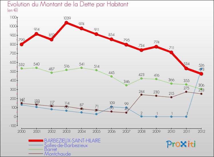 Evolution de la dette par habitant pour la commune de BARBEZIEUX-SAINT-HILAIRE et les communes proches de 2000 à 2012 Comparaison de la dette par habitant pour BARBEZIEUX-SAINT-HILAIRE et les communes voisines de 2000 à 2012