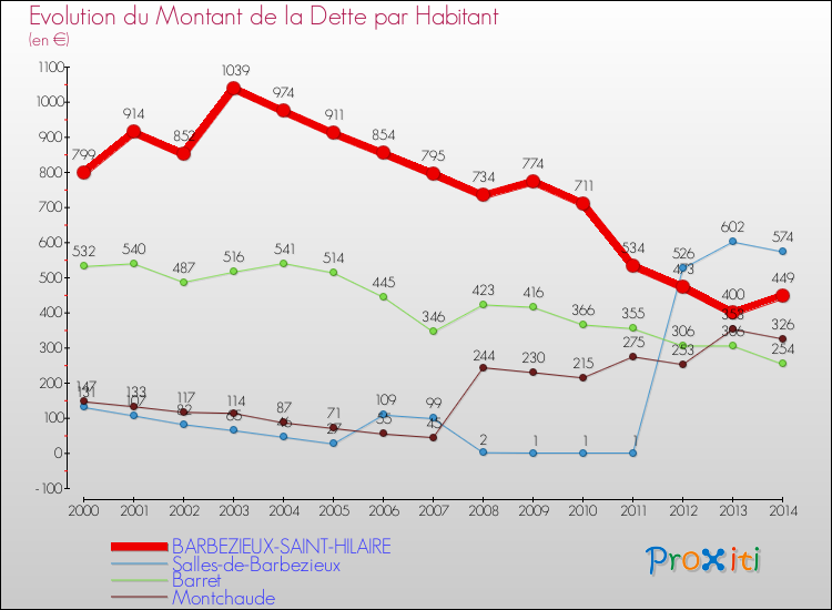 Evolution de la dette par habitant pour la commune de BARBEZIEUX-SAINT-HILAIRE et les communes proches de 2000 à 2014 Comparaison de la dette par habitant pour BARBEZIEUX-SAINT-HILAIRE et les communes voisines de 2000 à 2014