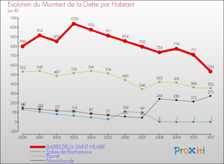 Evolution de la dette par habitant pour la commune de BARBEZIEUX-SAINT-HILAIRE et les communes proches Comparaison de la dette par habitant pour BARBEZIEUX-SAINT-HILAIRE et les communes voisines