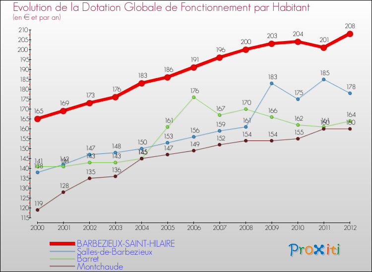 Evolution et montant de la dotation globale de fonctionnement par Habitant pour BARBEZIEUX-SAINT-HILAIRE et les communes proches Comparaison des dotations globales de fonctionnement par habitant pour BARBEZIEUX-SAINT-HILAIRE et les communes voisines