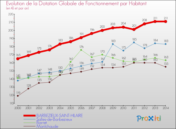 Evolution et montant de la dotation globale de fonctionnement par Habitant pour BARBEZIEUX-SAINT-HILAIRE et les communes proches de 2000 à 2014. Comparaison des dotations globales de fonctionnement par habitant pour BARBEZIEUX-SAINT-HILAIRE et les communes voisines de 2000 à 2014.