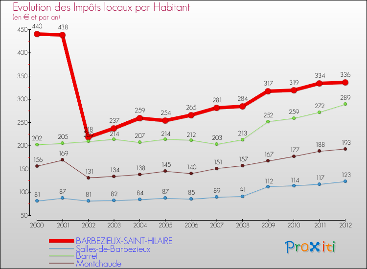 Evolution et montant des impôts locaux par Habitant pour BARBEZIEUX-SAINT-HILAIRE et les communes proches Comparaison des impôts locaux par habitant pour BARBEZIEUX-SAINT-HILAIRE et les communes voisines