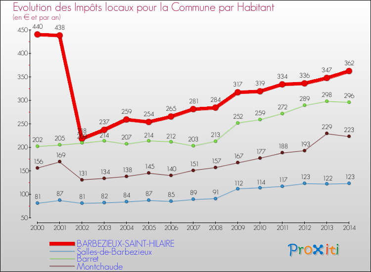 Evolution et montant des impôts locaux par Habitant pour BARBEZIEUX-SAINT-HILAIRE et les communes proches de 2000 à 2014 Comparaison des impôts locaux par habitant pour BARBEZIEUX-SAINT-HILAIRE et les communes voisines de 2000 à 2014