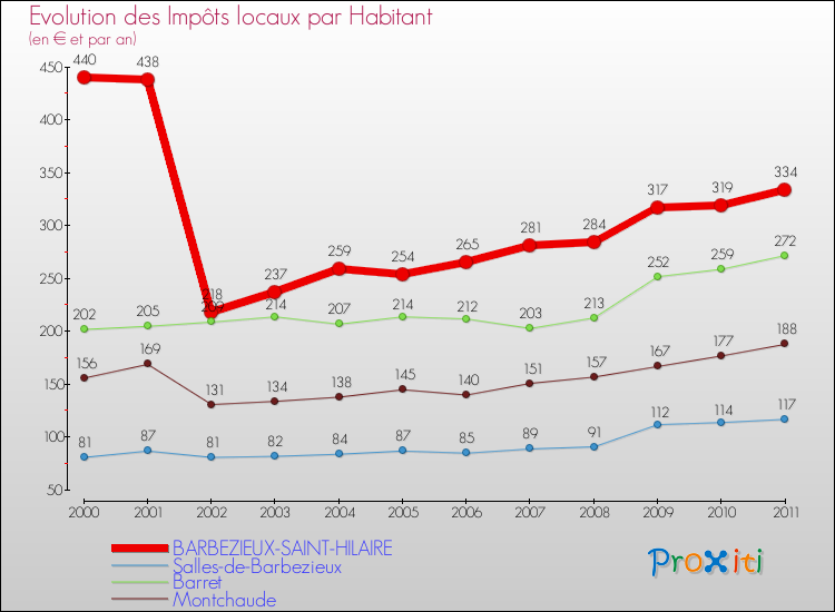 Evolution et montant des impôts locaux par Habitant pour BARBEZIEUX-SAINT-HILAIRE et les communes proches Comparaison des impôts locaux par habitant pour BARBEZIEUX-SAINT-HILAIRE et les communes voisines