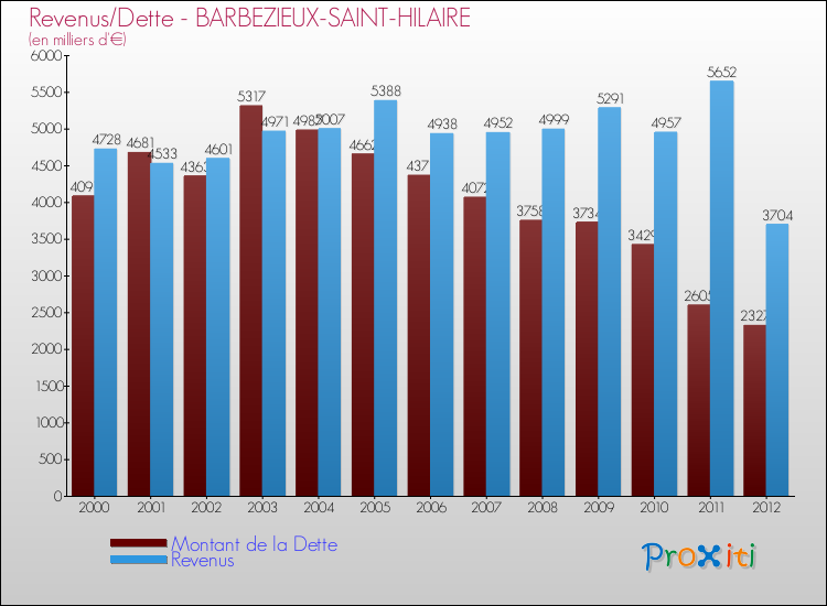 Evolution comparée de la dette et des revenus pour la commune de BARBEZIEUX-SAINT-HILAIRE de 2000 à 2012 Comparaison de la dette et des revenus pour BARBEZIEUX-SAINT-HILAIRE de 2000 à 2012