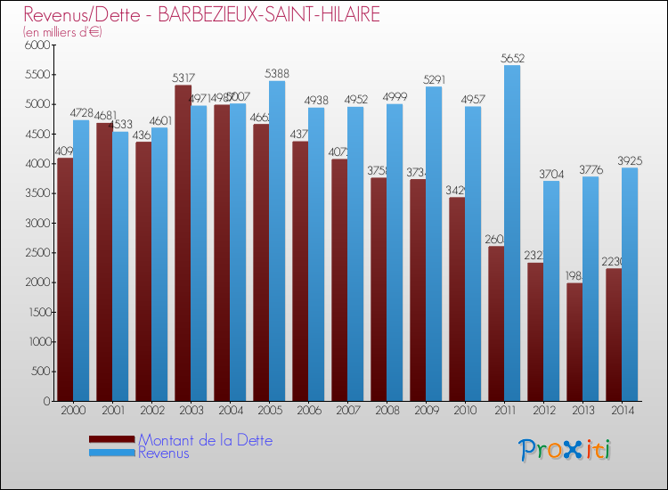 Evolution comparée de la dette et des revenus pour la commune de BARBEZIEUX-SAINT-HILAIRE de 2000 à 2014 Comparaison de la dette et des revenus pour BARBEZIEUX-SAINT-HILAIRE de 2000 à 2014