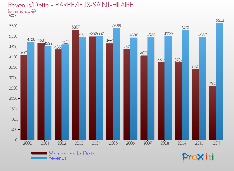 Evolution comparée de la dette et des revenus pour la commune de BARBEZIEUX-SAINT-HILAIRE de 2000 à 2011 Comparaison de la dette et des revenus pour BARBEZIEUX-SAINT-HILAIRE de 2000 à 2011