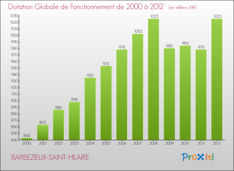 Evolution du montant de la Dotation Globale de Fonctionnement pour la commune de BARBEZIEUX-SAINT-HILAIRE de 2000 à 2012 Evolution du montant de la Dotation Globale de Fonctionnement pour BARBEZIEUX-SAINT-HILAIRE de 2000 à 2012