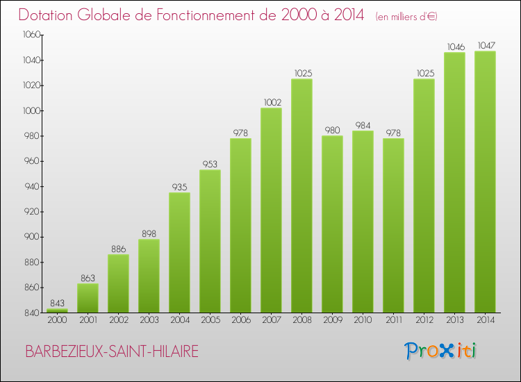 Evolution du montant de la Dotation Globale de Fonctionnement pour la commune de BARBEZIEUX-SAINT-HILAIRE de 2000 à 2014 Evolution du montant de la Dotation Globale de Fonctionnement pour BARBEZIEUX-SAINT-HILAIRE de 2000 à 2014
