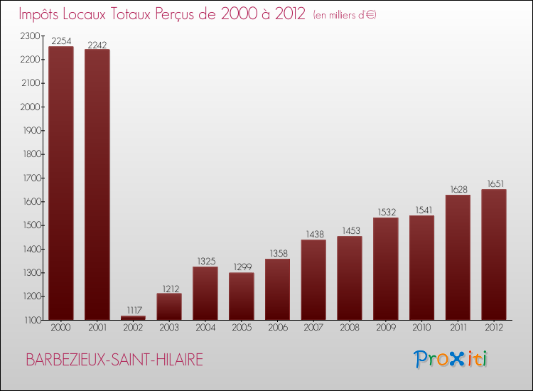 Evolution des Impôts Locaux pour la commune de BARBEZIEUX-SAINT-HILAIRE de 2000 à 2012 Evolution des Impôts Locaux pour BARBEZIEUX-SAINT-HILAIRE de 2000 à 2012