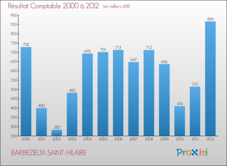 Evolution du résultat comptable pour la commune de BARBEZIEUX-SAINT-HILAIRE de 2000 à 2012 Evolution du résultat comptable pour BARBEZIEUX-SAINT-HILAIRE de 2000 à 2012