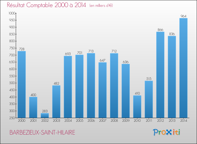Evolution du résultat comptable pour la commune de BARBEZIEUX-SAINT-HILAIRE de 2000 à 2014 Evolution du résultat comptable pour BARBEZIEUX-SAINT-HILAIRE de 2000 à 2014