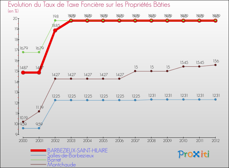 Evolution du taux de la taxe foncière sur le bati pour BARBEZIEUX-SAINT-HILAIRE et les communes proches de 2000 à 2012 Comparaison des taux de taxe foncière sur le bati pour BARBEZIEUX-SAINT-HILAIRE et les communes voisines de 2000 à 2012