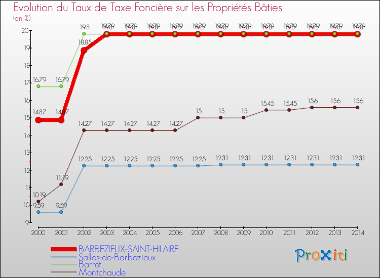 Evolution du taux de la taxe foncière sur le bati pour BARBEZIEUX-SAINT-HILAIRE et les communes proches de 2000 à 2014 Comparaison des taux de taxe foncière sur le bati pour BARBEZIEUX-SAINT-HILAIRE et les communes voisines de 2000 à 2014