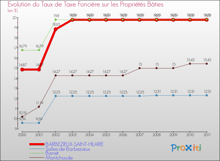 Evolution du taux de la taxe foncière sur le bati pour BARBEZIEUX-SAINT-HILAIRE et les communes proches Comparaison des taux de taxe foncière sur le bati pour BARBEZIEUX-SAINT-HILAIRE et les communes voisines