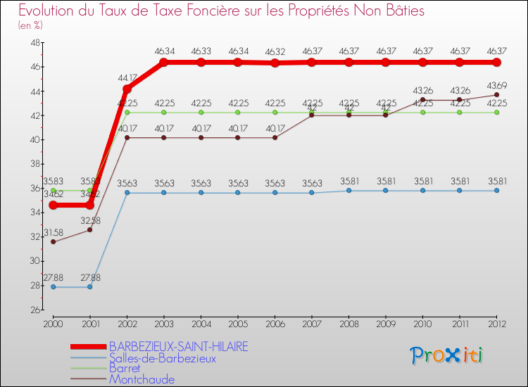 Evolution du taux de la taxe foncière sur les immeubles et terrains non batis pour BARBEZIEUX-SAINT-HILAIRE et les communes proches de 2000 à 2012 Comparaison des taux de la taxe foncière sur les immeubles et terrains non batis pour BARBEZIEUX-SAINT-HILAIRE et les communes voisines de 2000 à 2012