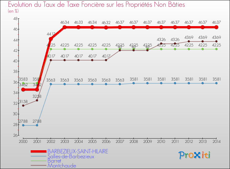 Evolution du taux de la taxe foncière sur les immeubles et terrains non batis pour BARBEZIEUX-SAINT-HILAIRE et les communes proches de 2000 à 2014 Comparaison des taux de la taxe foncière sur les immeubles et terrains non batis pour BARBEZIEUX-SAINT-HILAIRE et les communes voisines de 2000 à 2014