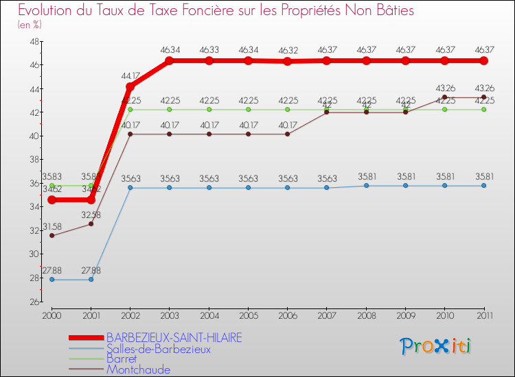 Evolution du taux de la taxe foncière sur les immeubles et terrains non batis pour BARBEZIEUX-SAINT-HILAIRE et les communes proches Comparaison des taux de la taxe foncière sur les immeubles et terrains non batis pour BARBEZIEUX-SAINT-HILAIRE et les communes voisines
