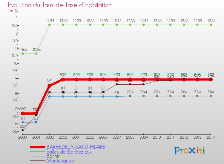 Evolution du taux de la taxe d'habitation pour BARBEZIEUX-SAINT-HILAIRE et les communes proches de 2000 à 2014 Comparaison des taux de la taxe d'habitation pour BARBEZIEUX-SAINT-HILAIRE et les communes voisines de 2000 à 2014