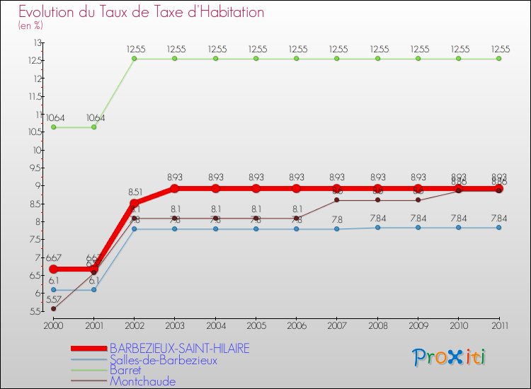 Evolution du taux de la taxe d'habitation pour BARBEZIEUX-SAINT-HILAIRE et les communes proches Comparaison des taux de la taxe d'habitation pour BARBEZIEUX-SAINT-HILAIRE et les communes voisines