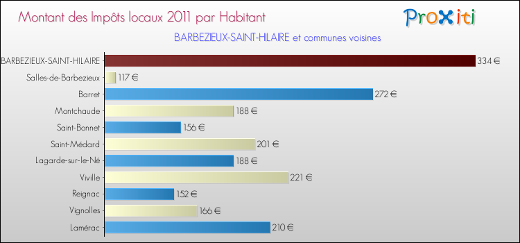 Montant des impôts locaux par Habitant pour BARBEZIEUX-SAINT-HILAIRE et les communes proches Comparaison des impôts locaux par habitant pour BARBEZIEUX-SAINT-HILAIRE et les communes voisines