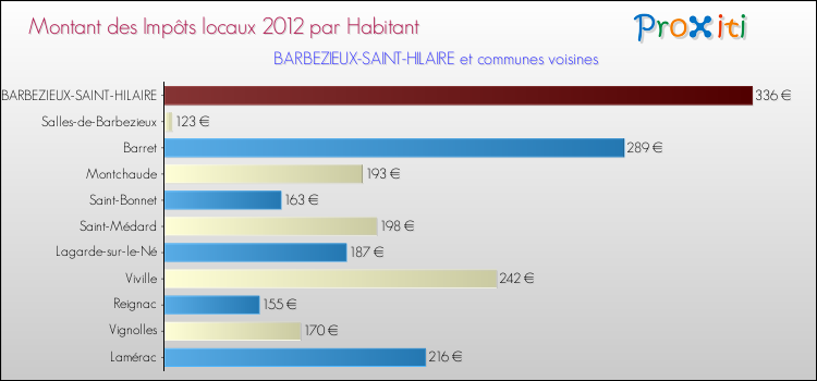 Montant des impôts locaux par Habitant pour BARBEZIEUX-SAINT-HILAIRE et les communes proches Comparaison des impôts locaux par habitant pour BARBEZIEUX-SAINT-HILAIRE et les communes voisines