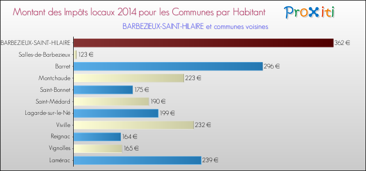 Montant des impôts locaux par Habitant pour BARBEZIEUX-SAINT-HILAIRE et les communes proches en 2014 Comparaison des impôts locaux par habitant pour BARBEZIEUX-SAINT-HILAIRE et les communes voisines en 2014
