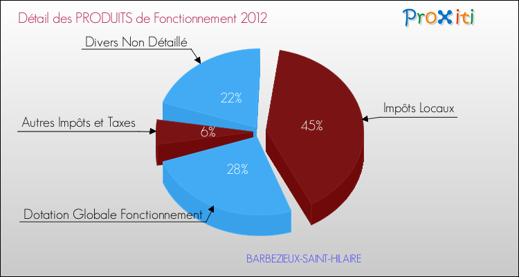 Décomposition du Budget de Fonctionnement 2012 de la commune de BARBEZIEUX-SAINT-HILAIRE Budget de Fonctionnement 2012 pour la commune de BARBEZIEUX-SAINT-HILAIRE