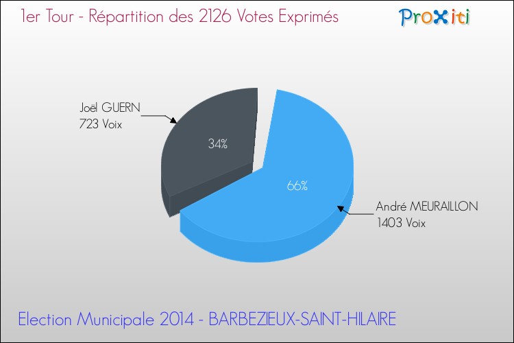 Répartition des votes exprimés au 1er Tour des Elections Municipales 2014 de la commune de BARBEZIEUX-SAINT-HILAIRE Elections Municipales 2014 - Répartition des votes exprimés au 1er Tour pour la commune de BARBEZIEUX-SAINT-HILAIRE