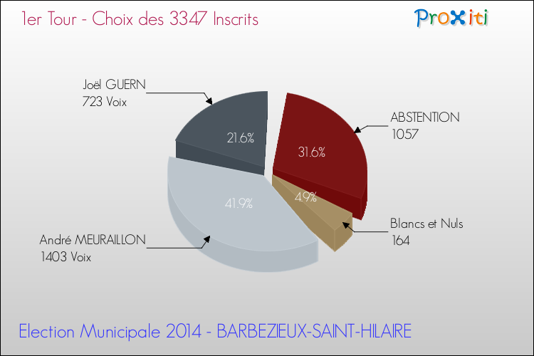 Résultats par rapport aux inscrits au 1er Tour des Elections Municipales 2014 de la commune de BARBEZIEUX-SAINT-HILAIRE Elections Municipales 2014 - Résultats par rapport aux inscrits au 1er Tour pour la commune de BARBEZIEUX-SAINT-HILAIRE
