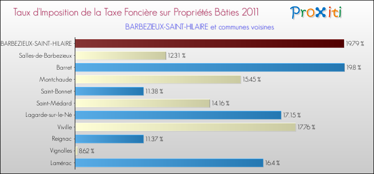 Taux d'imposition de la taxe foncière sur le bati 2011 pour BARBEZIEUX-SAINT-HILAIRE et les communes proches Comparaison des taux d'imposition de la taxe foncière sur le bati 2011 pour BARBEZIEUX-SAINT-HILAIRE et les communes voisines