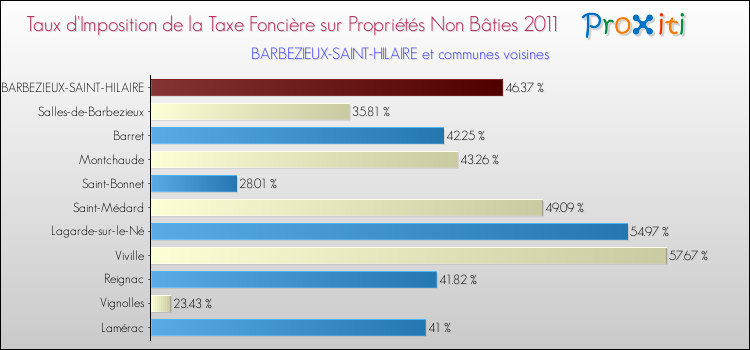 Taux d'imposition de la taxe foncière sur les immeubles et terrains non batis 2011 pour BARBEZIEUX-SAINT-HILAIRE et les communes proches Comparaison des taux d'imposition de la taxe foncière sur les immeubles et terrains non batis 2011 pour BARBEZIEUX-SAINT-HILAIRE et les communes voisines