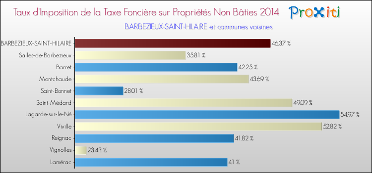 Taux d'imposition de la taxe foncière sur les immeubles et terrains non batis 2014 pour BARBEZIEUX-SAINT-HILAIRE et les communes proches Comparaison des taux d'imposition de la taxe foncière sur les immeubles et terrains non batis 2014 pour BARBEZIEUX-SAINT-HILAIRE et les communes voisines