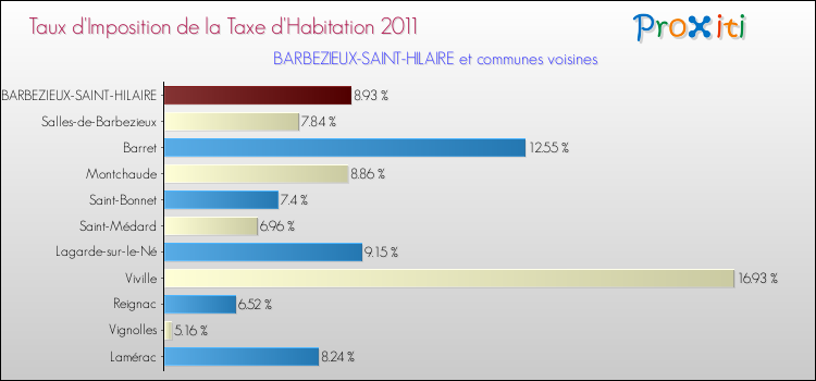 Taux d'imposition de la taxe d'habitation 2011 pour BARBEZIEUX-SAINT-HILAIRE et les communes proches Comparaison des taux d'imposition de la taxe d'habitation 2011 pour BARBEZIEUX-SAINT-HILAIRE et les communes voisines