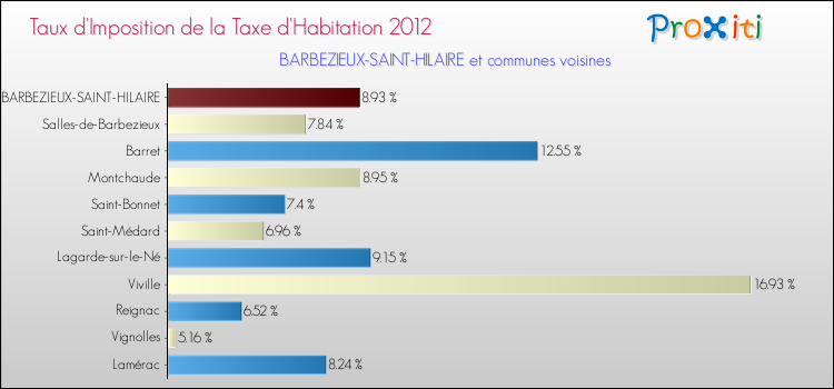 Taux d'imposition de la taxe d'habitation 2012 pour BARBEZIEUX-SAINT-HILAIRE et les communes proches Comparaison des taux d'imposition de la taxe d'habitation 2012 pour BARBEZIEUX-SAINT-HILAIRE et les communes voisines