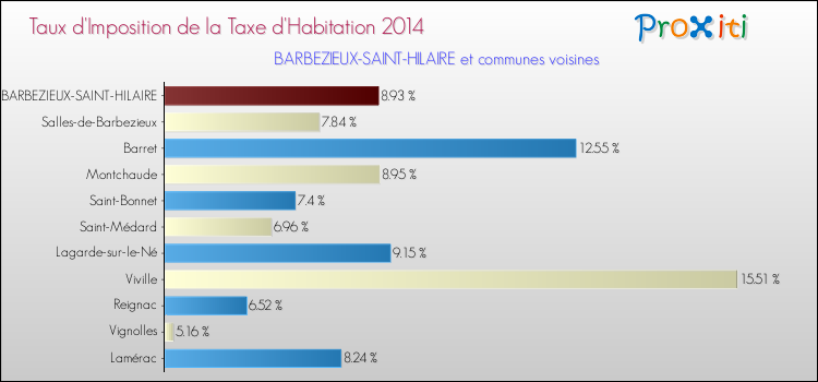Taux d'imposition de la taxe d'habitation 2014 pour BARBEZIEUX-SAINT-HILAIRE et les communes proches Comparaison des taux d'imposition de la taxe d'habitation 2014 pour BARBEZIEUX-SAINT-HILAIRE et les communes voisines