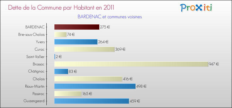 Dette par habitant de la commune en 2011 pour BARDENAC et les communes proches Comparaison de la dette par habitant de la commune en 2011 pour BARDENAC et les communes voisines