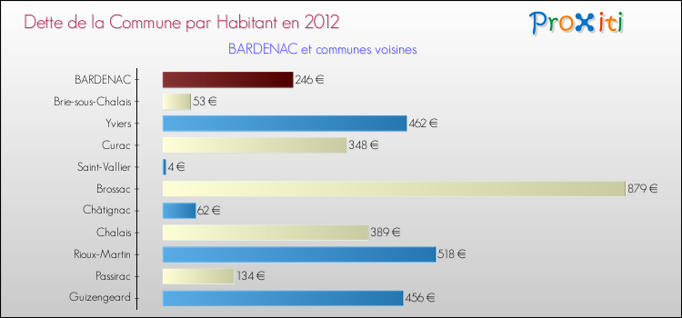 Dette par habitant de la commune en 2012 pour BARDENAC et les communes proches Comparaison de la dette par habitant de la commune en 2012 pour BARDENAC et les communes voisines
