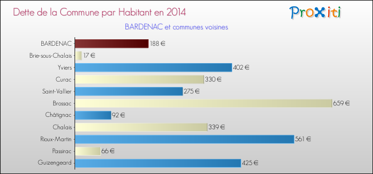 Dette par habitant de la commune en 2014 pour BARDENAC et les communes proches Comparaison de la dette par habitant de la commune en 2014 pour BARDENAC et les communes voisines