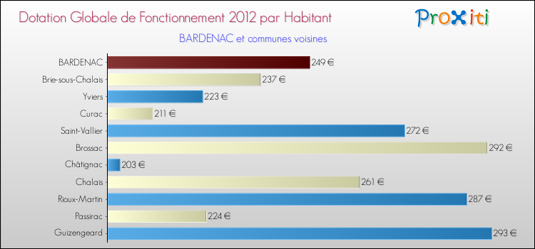 Montant des dotations globales de fonctionnement DGF par Habitant pour BARDENAC et les communes proches Comparaison des des dotations globales de fonctionnement DGF par habitant pour BARDENAC et les communes voisines