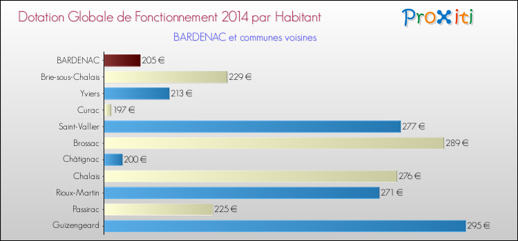 Montant des dotations globales de fonctionnement DGF par Habitant pour BARDENAC et les communes proches en 2014. Comparaison des des dotations globales de fonctionnement DGF par habitant pour BARDENAC et les communes voisines en 2014.