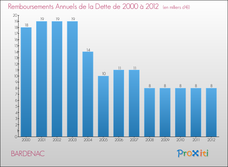 Evolution de l'annuité de la dette pour la commune de BARDENAC de 2000 à 2012 Annuités de la dette pour BARDENAC de 2000 à 2012