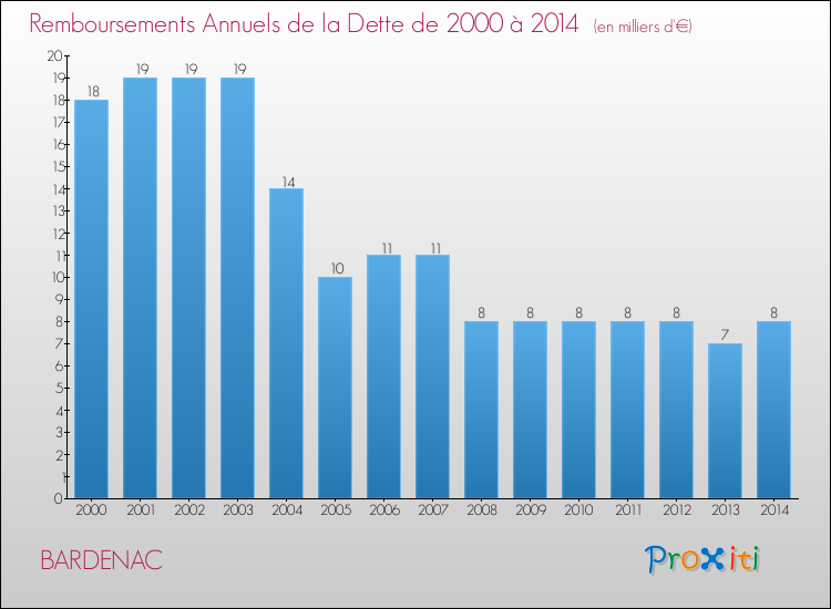 Evolution de l'annuité de la dette pour la commune de BARDENAC de 2000 à 2014 Annuités de la dette pour BARDENAC de 2000 à 2014