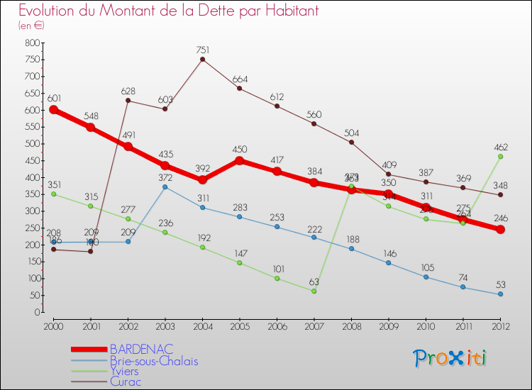 Evolution de la dette par habitant pour la commune de BARDENAC et les communes proches de 2000 à 2012 Comparaison de la dette par habitant pour BARDENAC et les communes voisines de 2000 à 2012